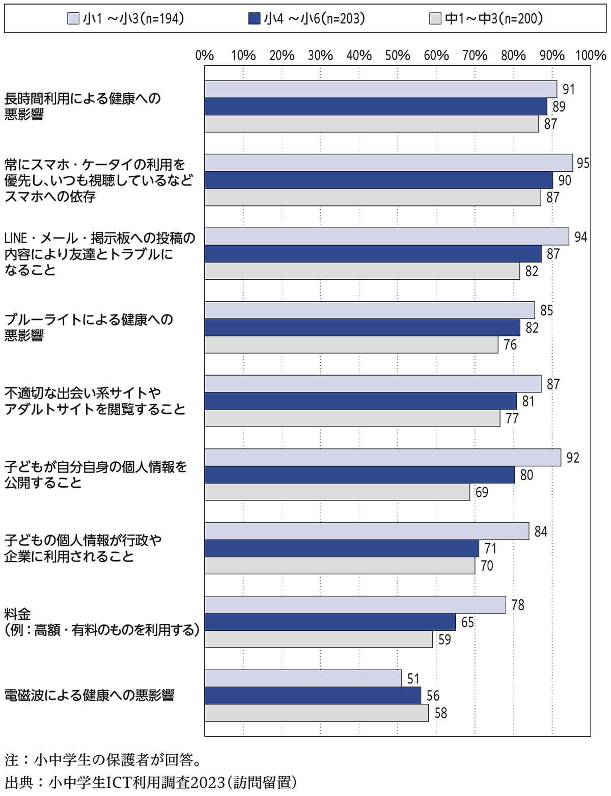 子どものICT利用に関する保護者の不安［学年別］