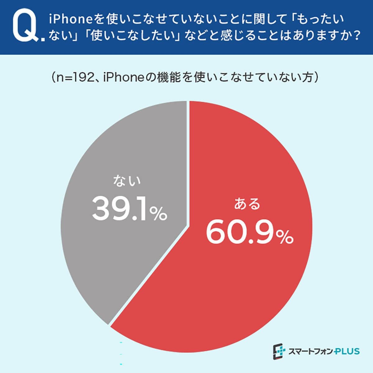 iPhoneを使いこなせていないことに関して「もったいない」「使いこなしたい」などと感じることがあるか？