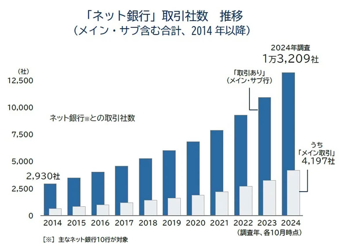 「ネット銀行」取引社数推移