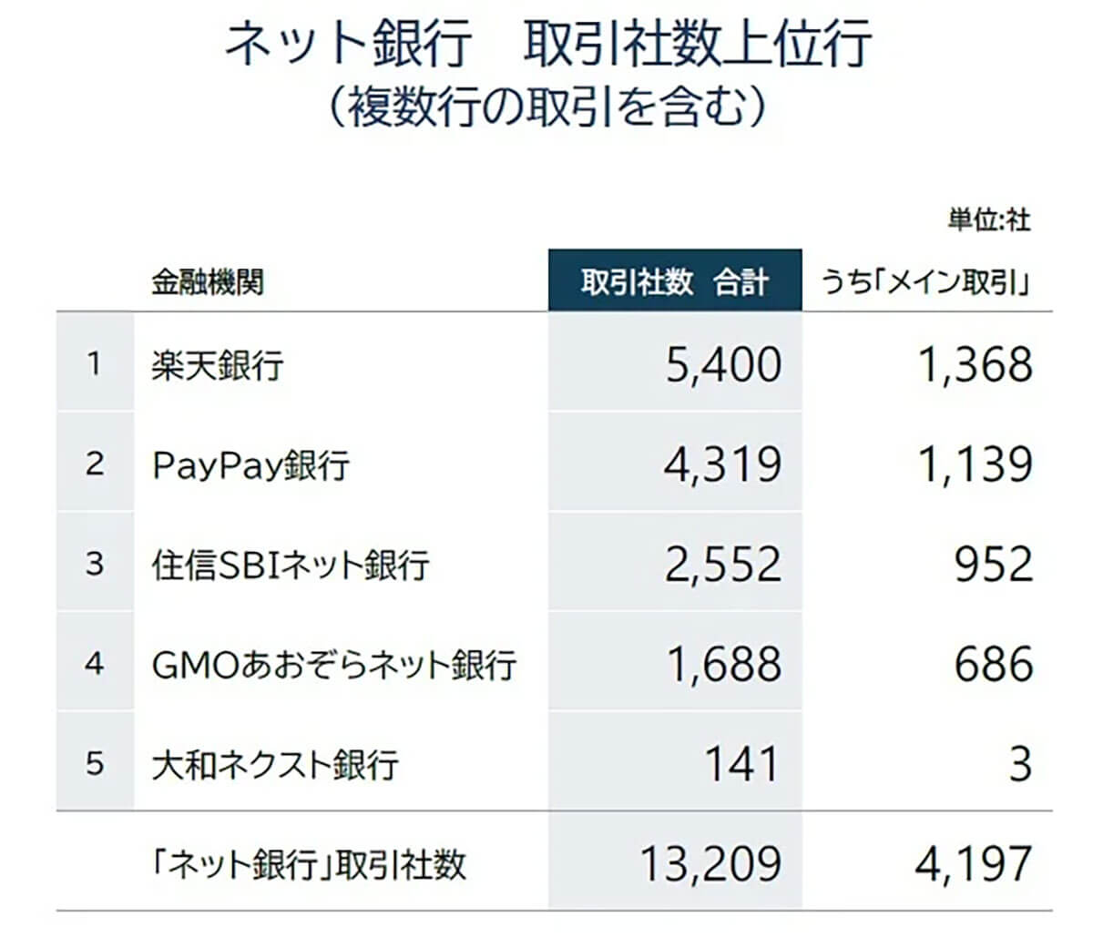 ネット銀行取引社数上位行