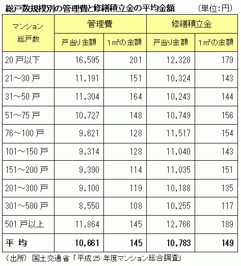 出典：AllAbout　「マンション総合調査」から見えた管理組合の実情