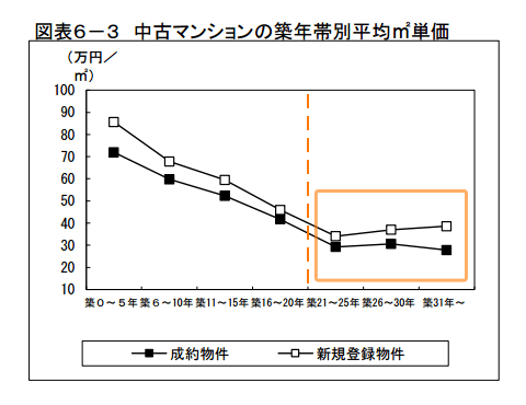 出典：REINS TOWER 築年数から見た首都圏の不動産流通市場（2015年）