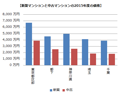 首都圏 新築マンションと中古マンションの2015年度の価格