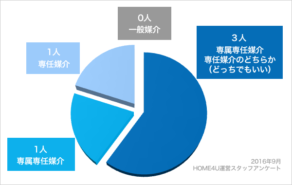 専属専任媒介・専任媒介のどちらか（どっちでもいい）…3人／専属専任媒介…1人／専任媒介…1人／一般媒介…0人