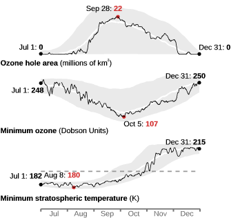 Ozone hole area, minimum ozone, and minimum temperature compared to climatology