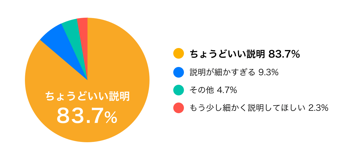 ちょうどいい説明 83.7%