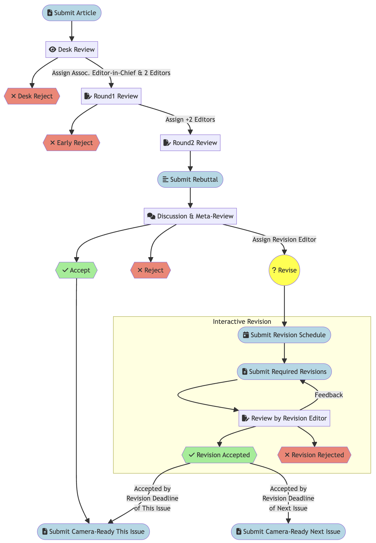 Flow chart of the review process, as detailed in the text in the rest of this section.