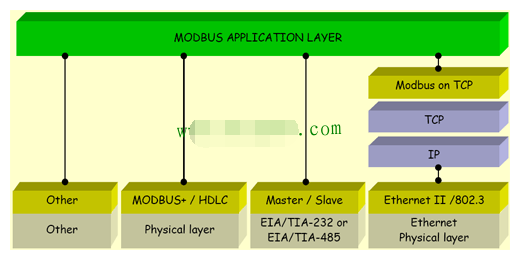 深入了解Modbus TCP协议