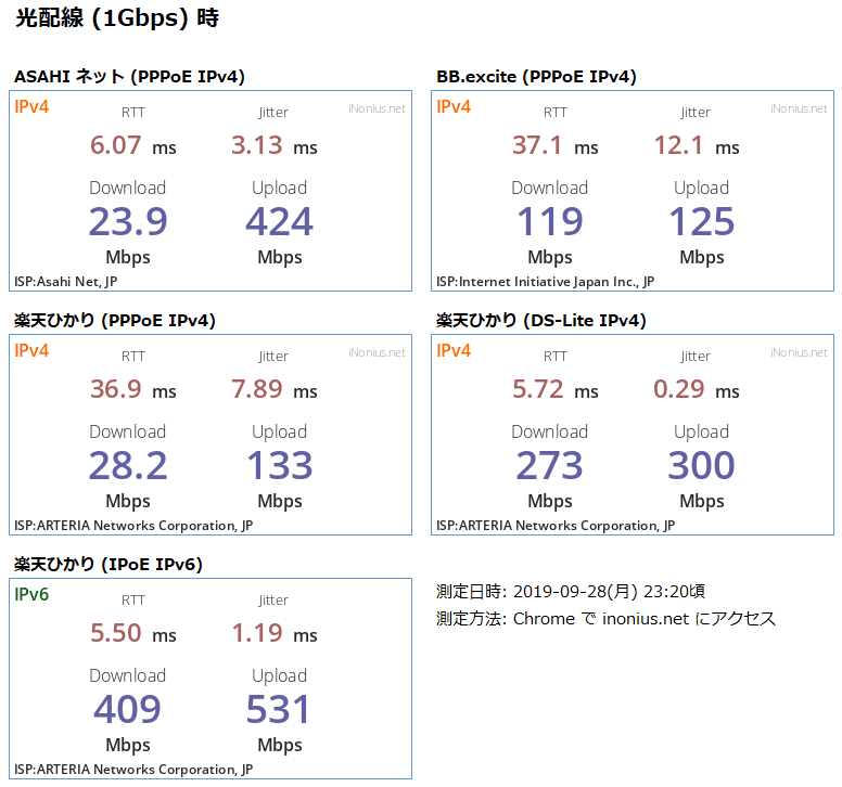 光配線時の各 ISP・接続方式の速度測定結果