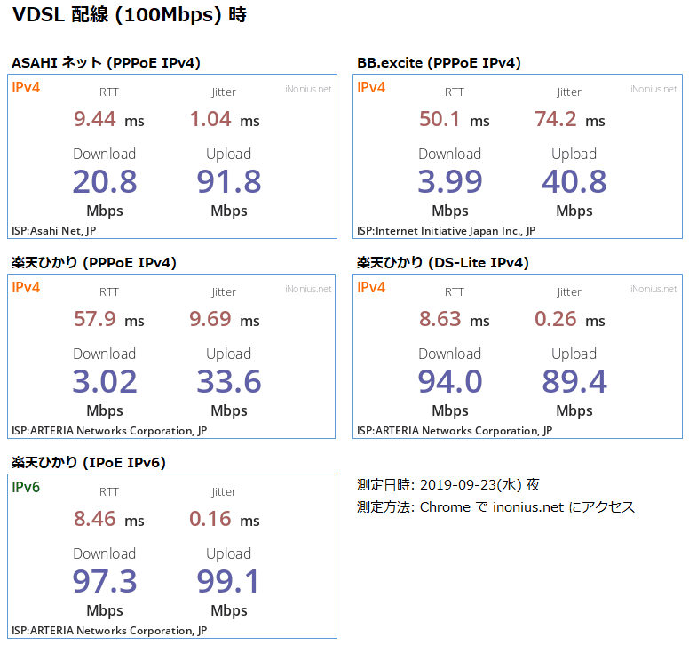 VDSL 配線時の各 ISP・接続方式の速度測定結果