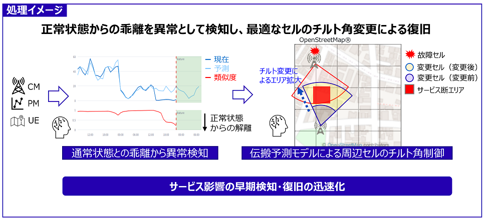 図2 サービス品質低下検知と復旧