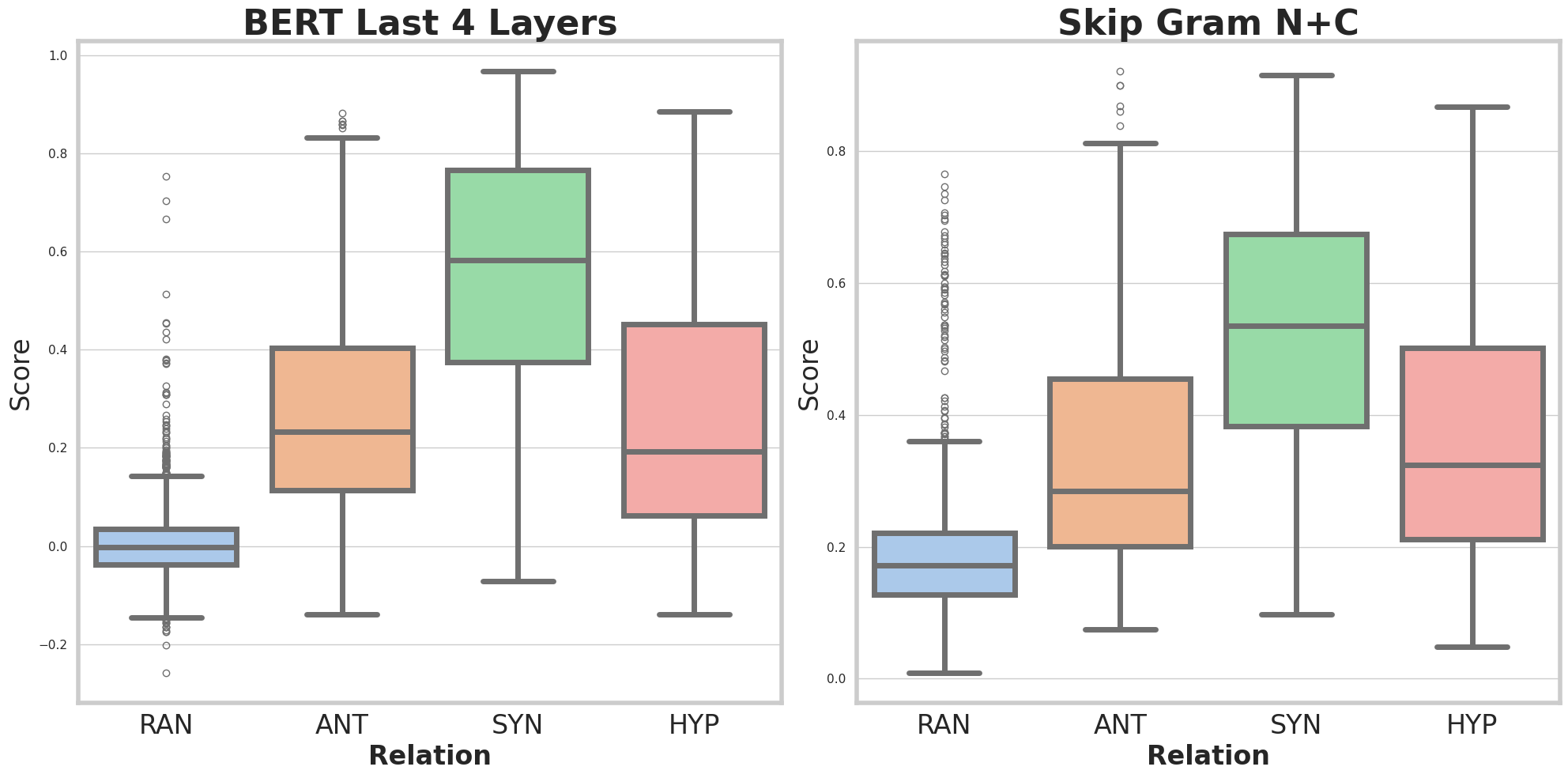 Graph of semantic comparisions