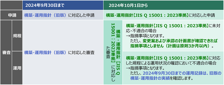 構築・運用指針【JIS Q 15001:2023準拠】の適用