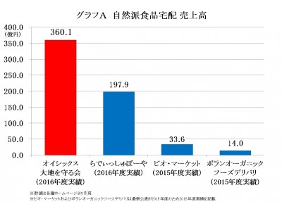 オイシックスと大地を守る会の経営統合　農業競争力強化支援法第1号案件として認定