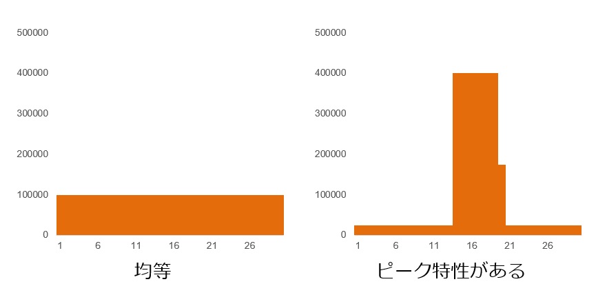 月間300万PVでもアクセス特性は様々