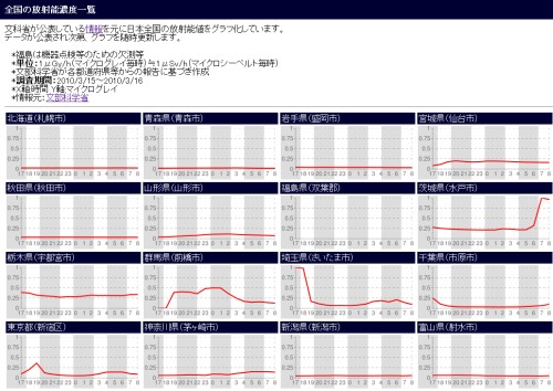 全国の放射能濃度一覧