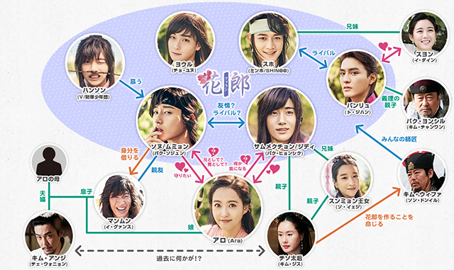 韓流・韓国ドラマ『花郎<ファラン>』の登場人物の人間関係・相関図・チャート