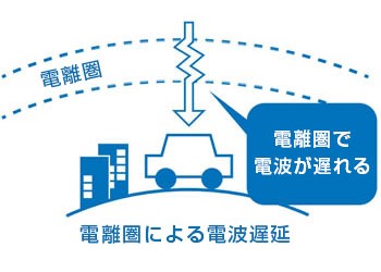 「電離圏による電波遅延」のイメージ図。