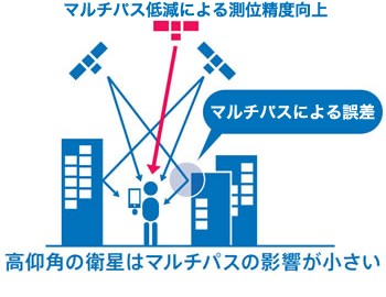 「マルチパス低減による測位精度向上」のイメージ図