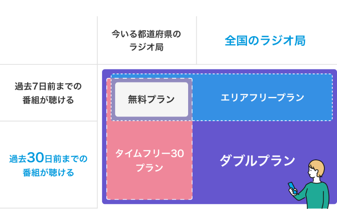 ダブルプランなら、過去30日前までの全国のラジオ局の番組が聞ける！