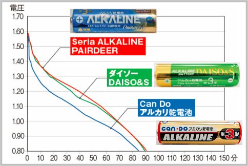 バッテリー寿命で100均の電池を選ぶ
