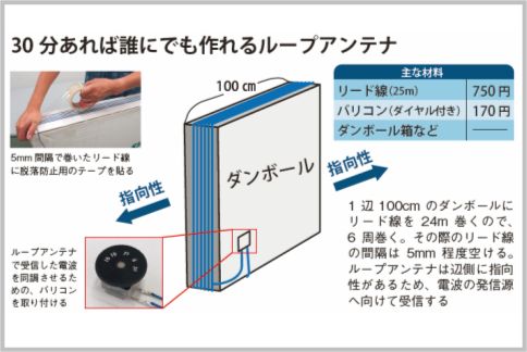 AMループアンテナの使い方はベランダ設置が基本