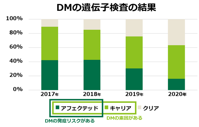 DNA検査に基づく繁殖の改善でDMが減少（2020年12月アニコム発表）