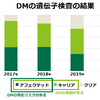 DNA検査に基づく繁殖の改善でDMが減少（2020年12月アニコム発表）