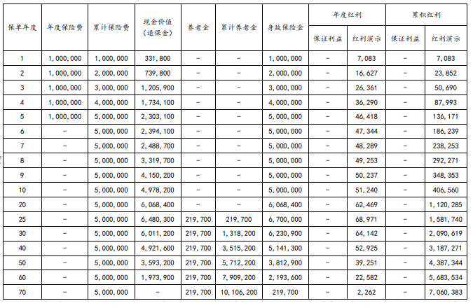 太平洋嘉传未来(2024版)养老年金保险(分红型)怎么样？收益如何？条款