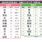 3月生まれの名前「サクラネーム・フラワーネーム」が人気 画像