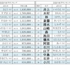 2024年全国名字ランキング、1位「佐藤」最下位は780人 画像