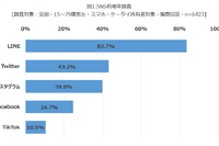 LINE利用率8割…10代のTikTok利用率は4割