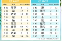 夏ネーム「渚・陽・海」など人気…7月生まれベビー名づけ 画像