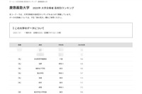 慶應大の高校別合格者数…難関私立が上位独占、納得の1位は 画像