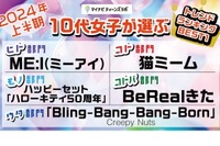 10代女子が選ぶトレンドランキング、「BeReal.」は定番SNS