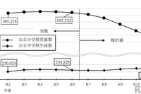 東京都の教育人口推計、5年後の公立小学生数増加・中学生数は減少