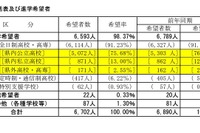 【高校受験2025】山梨県進路希望調査（第1次）甲府東（普通）1.85倍