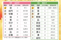 9月生まれの赤ちゃん「ムーンネーム」増加…名前ランキング