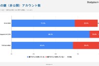 高校生の約9割「インスタの鍵垢」あり…BeReal.利用も3割