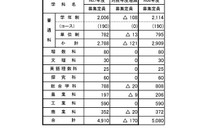 【高校受験2025】山梨県公立高、募集定員170人減