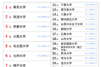 大学人気ランキング2024年10月版…神戸大・上智が上昇