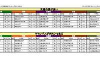 高校生の大学選び、東大が5エリアで「発展可能性」1位