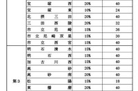 【高校受験2025】兵庫県公立高、特色選抜と推薦入学の定員発表