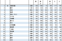 関関同立の合格実績ランキング…1位を除くTOP20が公立高