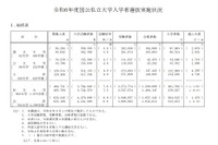 【大学受験2024】総合型選抜、入学者約10万人…一般選抜は国立が微増