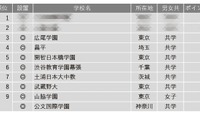 【中学受験2025】学習塾が勧める「グローバル教育に力を入れている中高一貫校」ランキング 画像