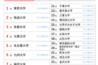 大学人気ランキング2024年11月版…一橋大が上昇