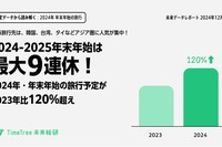 【年末年始2024-25】最大9連休、旅行需要は前年比120％増