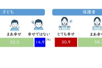 親の幸せが子供に影響、親子ともに「とても幸せ」3割