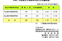 【中学受験2025】愛媛県立中高一貫校の志願倍率…松山西1.51倍・今治東0.84倍